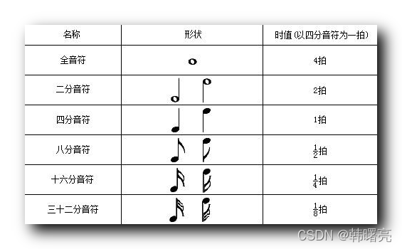 五线谱 拍号与音符时值 全音符 二分音符 四分音符 八分音符 十六分音符 三十二分音符 Wx5c的技术博客 51cto博客