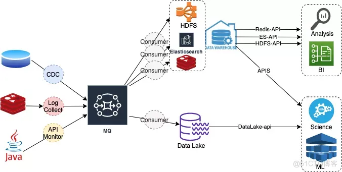 Apache RocketMQ + Hudi 快速构建 Lakehouse_阿里云_02