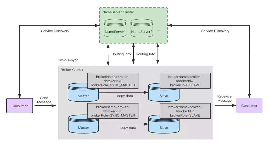 Apache RocketMQ + Hudi 快速构建 Lakehouse_数据_05