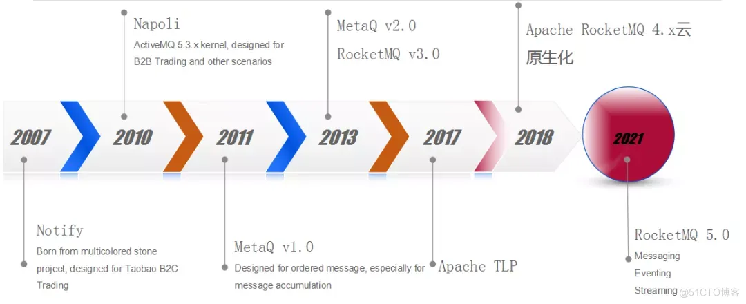 Apache RocketMQ + Hudi 快速构建 Lakehouse_apache_04