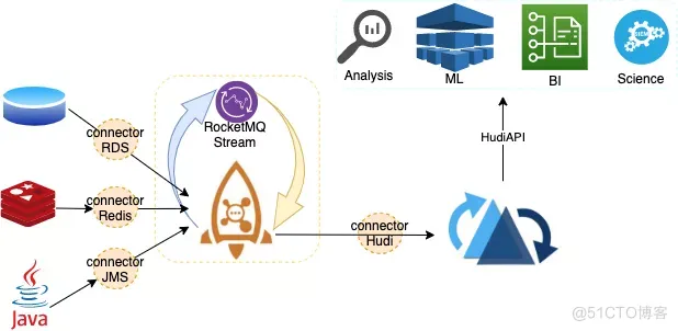 Apache RocketMQ + Hudi 快速构建 Lakehouse_阿里云_03