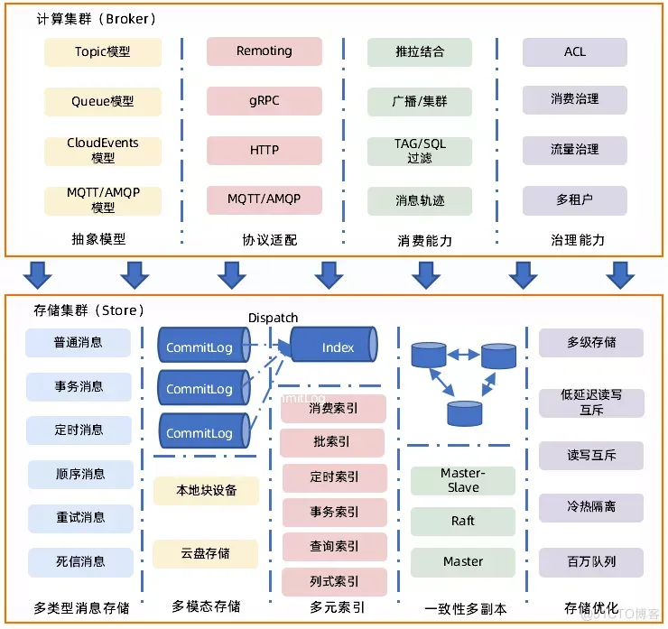 Apache RocketMQ + Hudi 快速构建 Lakehouse_RocketMQ_07