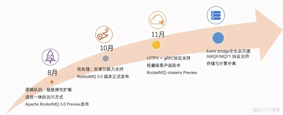 Apache RocketMQ + Hudi 快速构建 Lakehouse_数据_08