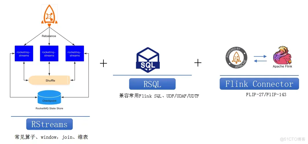 Apache RocketMQ + Hudi 快速构建 Lakehouse_数据_12