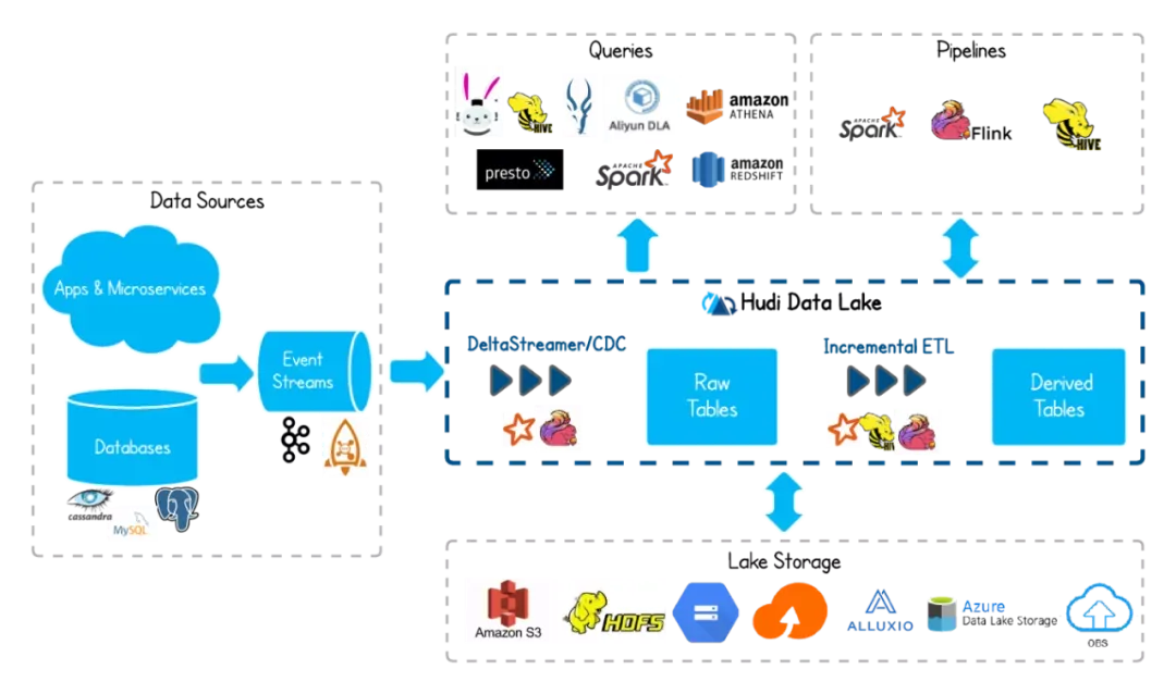 Apache RocketMQ + Hudi 快速构建 Lakehouse_阿里云_13