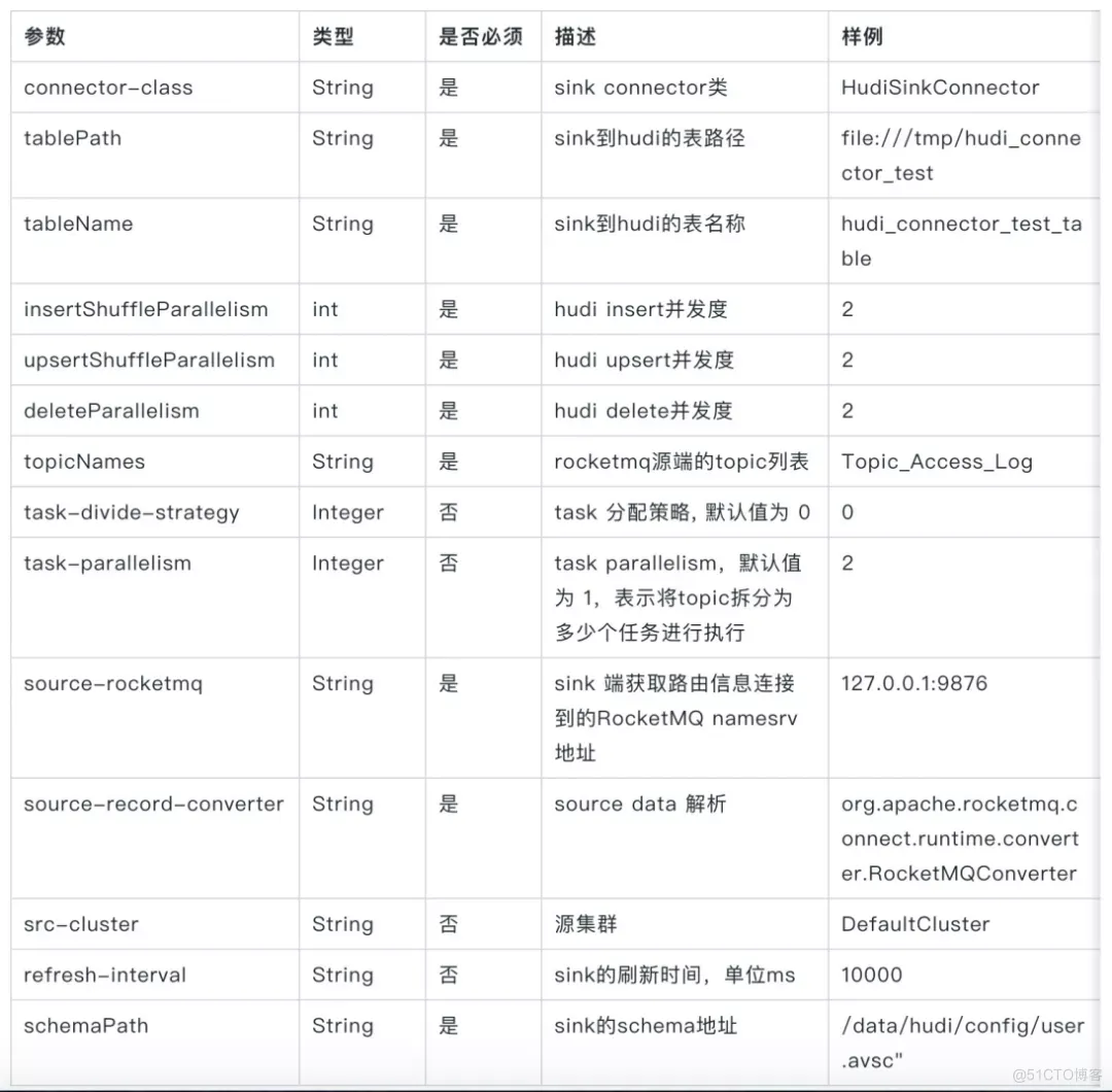 Apache RocketMQ + Hudi 快速构建 Lakehouse_RocketMQ_15