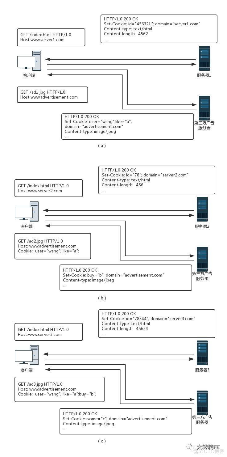 这一次带你彻底了解Cookie_javascript_02