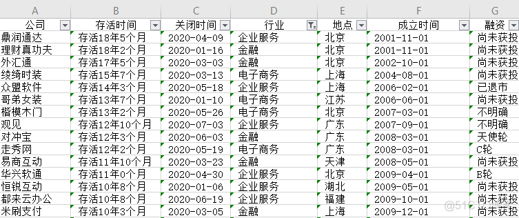 2020年，那些已经死亡的公司_python_05