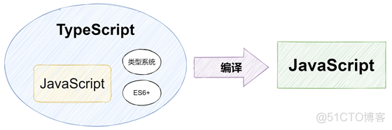 我们为什么要学习 TypeScript？_动态类型_02