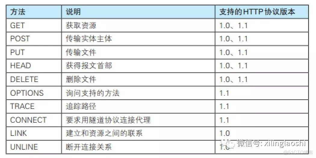 关于HTTP中的GET和POST，浏览器在喊冤_数据_02