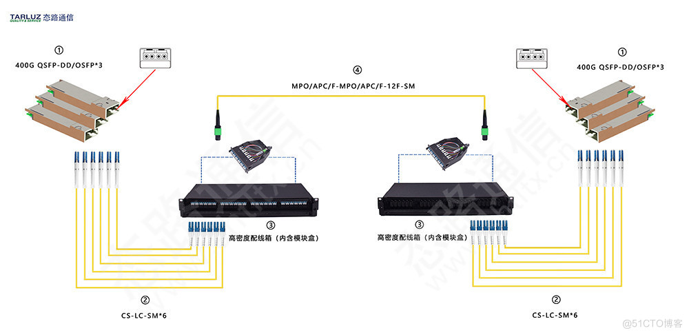 CS光纤跳线——200G / 400G新一代数据中心升级方案_数据中心_06