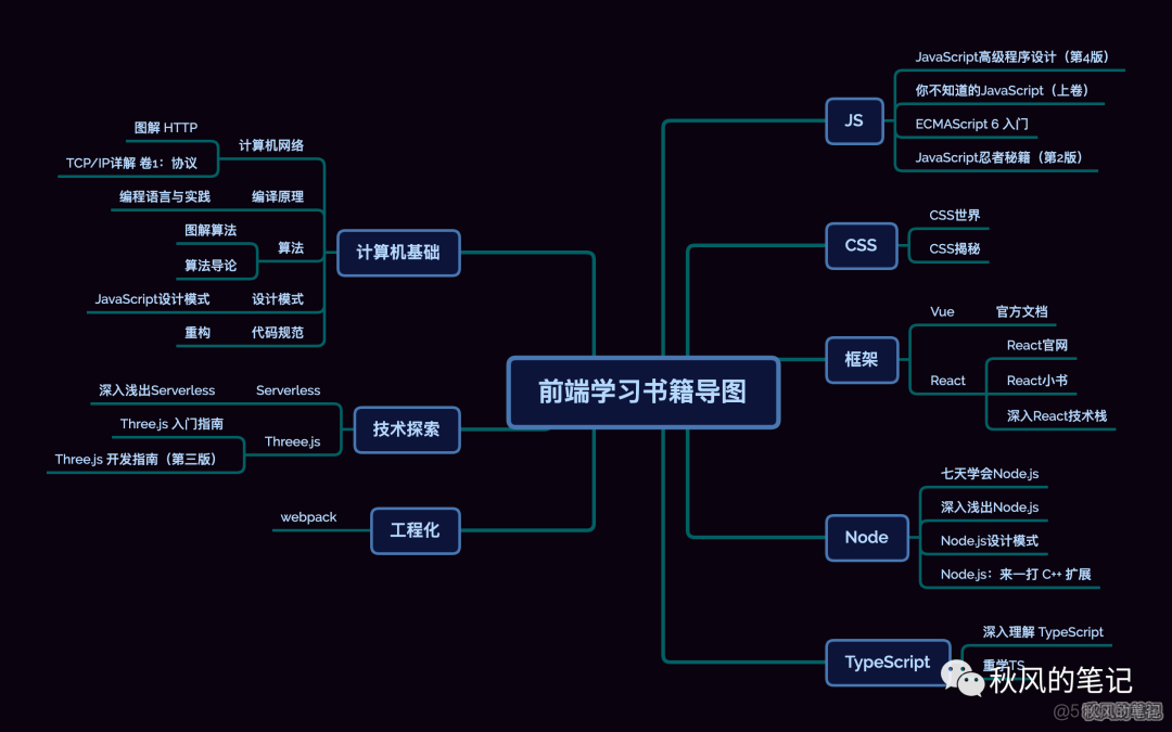 2021前端学习路径书单—自我成长之路_c++