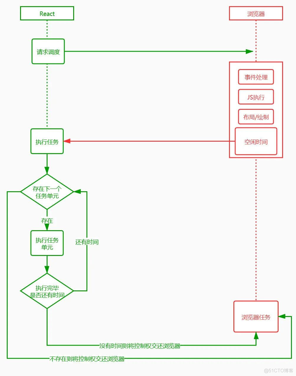 你也可以理解的React Fiber，学废了吗_主线程_02