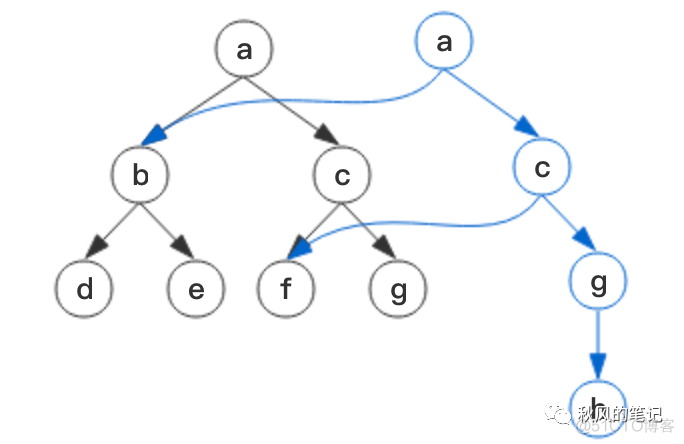 深入探究Immutable.js的实现机制（一）_持久化_05