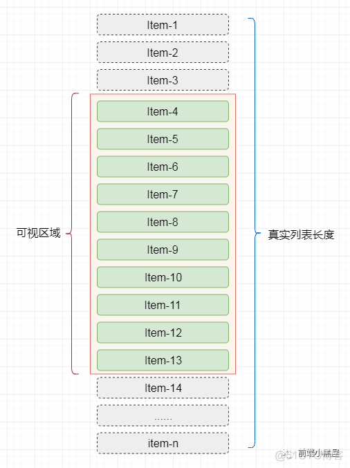 高性能渲染十万条数据(虚拟列表)_偏移量_03