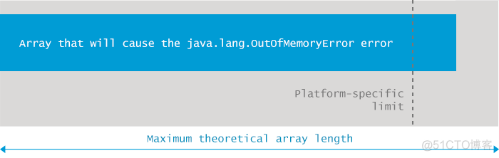 OutOfMemoryError系列（7）: Requested array size exceeds VM limit_数组