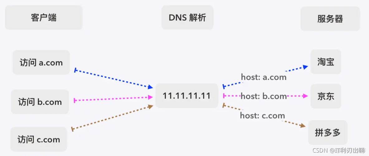 HTTP--host/origin/referer--介绍/用途/作用_虚拟主机_02