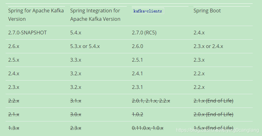 Kafka--SpringBoot--整合/使用/教程/实例_spring