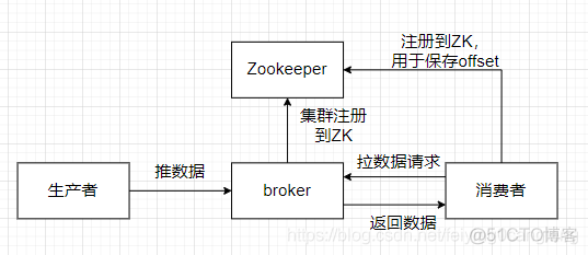 Kafka--原理--工作流程_java