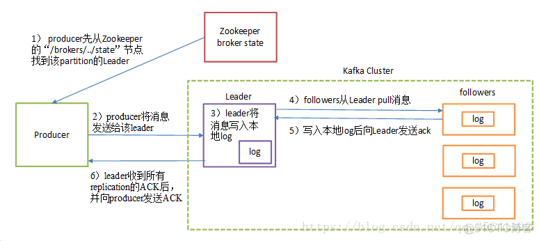 Kafka--原理--工作流程_java_04