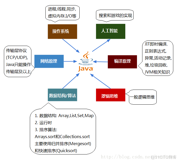 Java和计算机科学课程的关系_参考文献