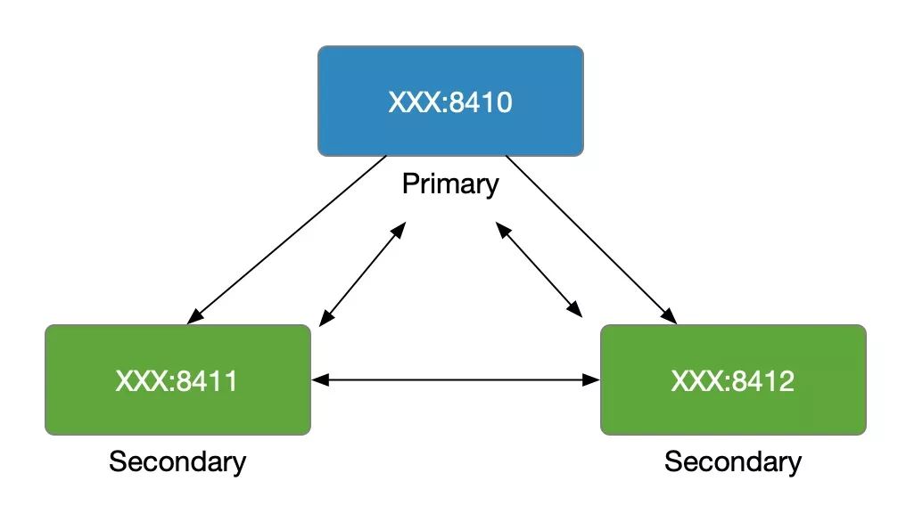 MongoDB系列一: Replica Set 集群搭建实战_数据_16