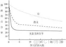 大脑记忆的那些事（二）_原理机制_06