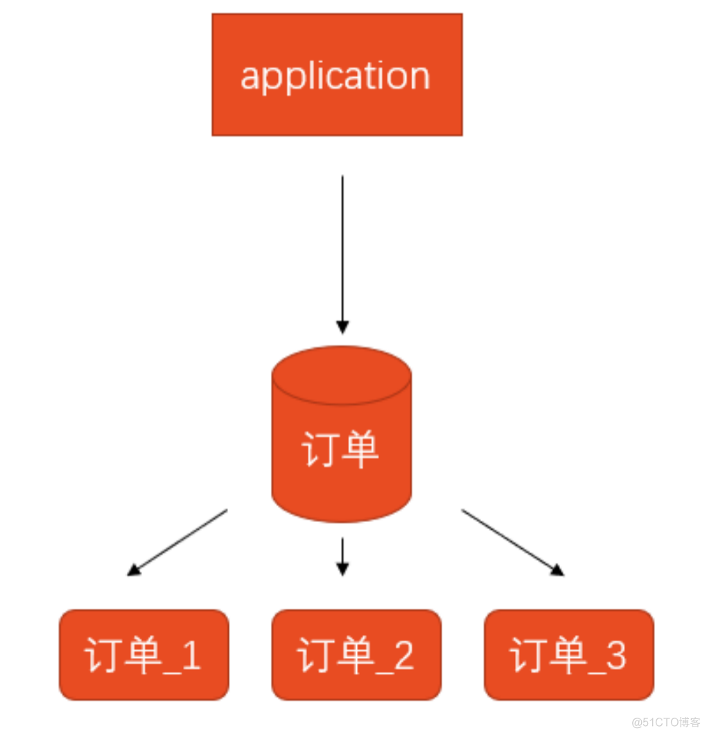 数据库架构选型与落地，看这篇就够了_数据_03