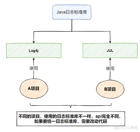 Java日志的心路历程_桥接_04