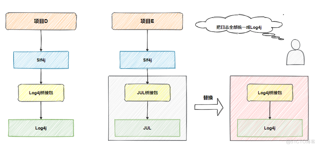 Java日志的心路历程_apache_10