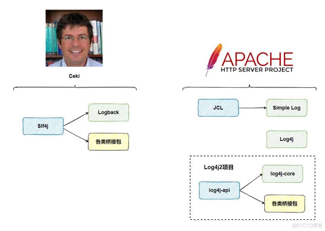 Java日志的心路历程_apache_16