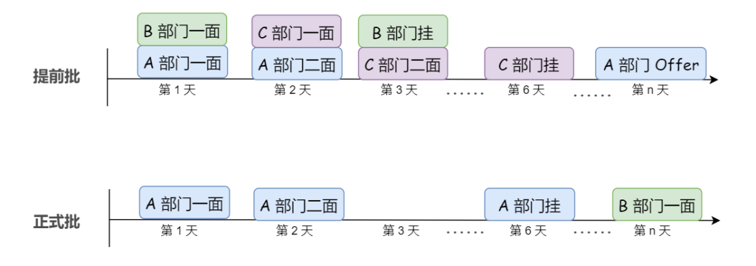 一文带你了解互联网校招！_基础类_04