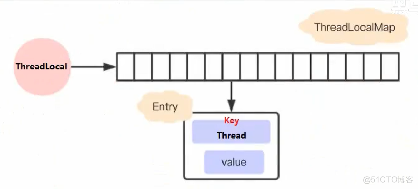 面试官：谈谈你对ThreadLocal的理解？_数据_03