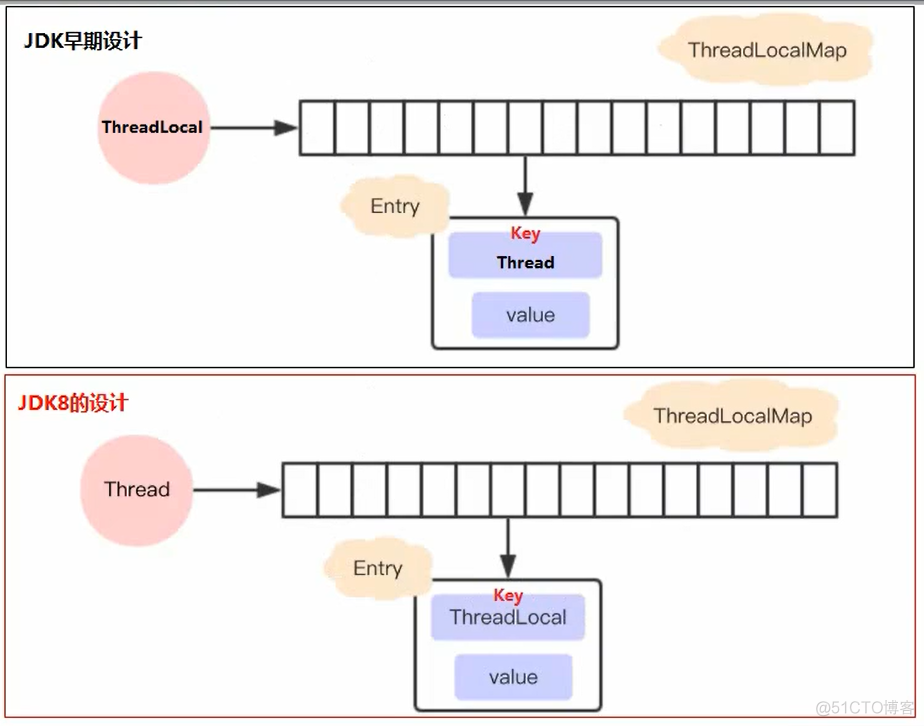 面试官：谈谈你对ThreadLocal的理解？_弱引用_04