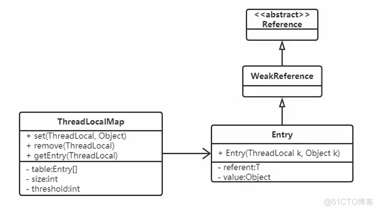 面试官：谈谈你对ThreadLocal的理解？_弱引用_05