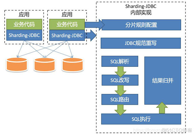 Sharding-JDBC--介绍_数据库