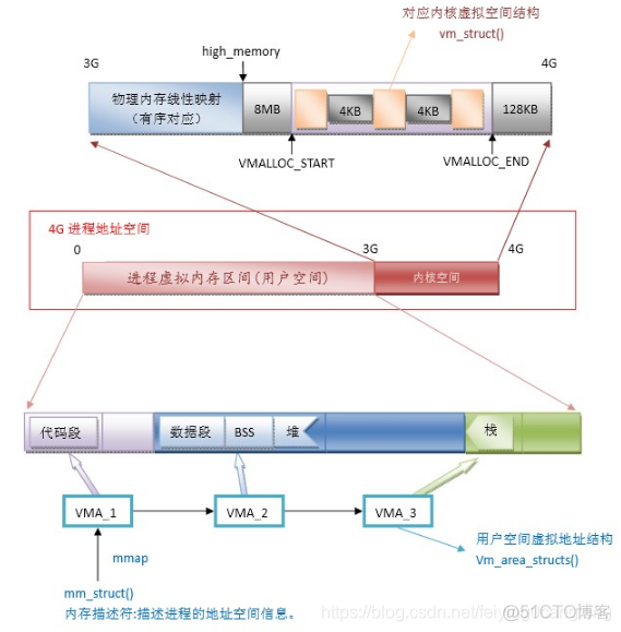 linux内核的内存分配函数_3c