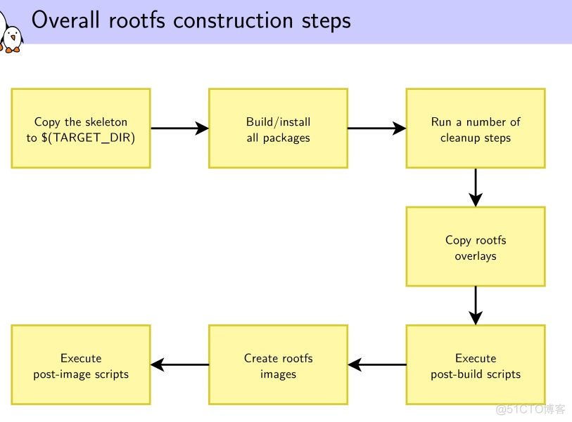 buildroot概述及使用_buildroot