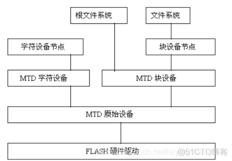 mtd子系统_ide