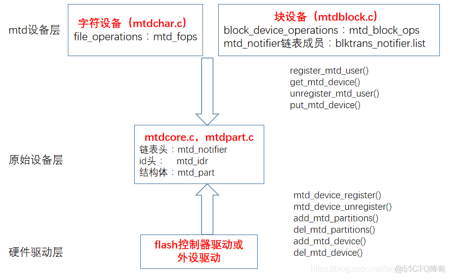 mtd子系统_块设备_02