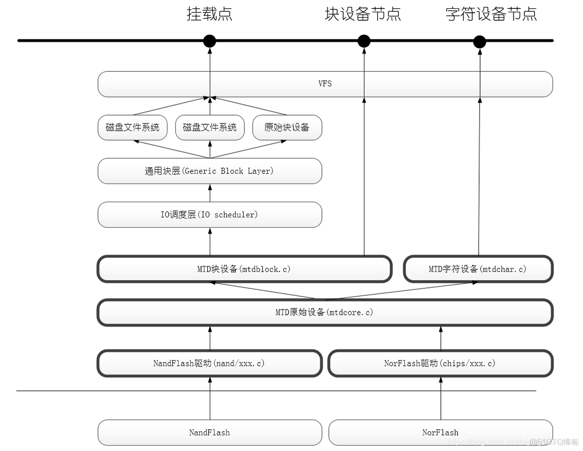 mtd子系统_mtd_03