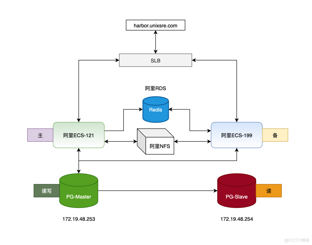 生产环境搭建高可用Harbor_sql