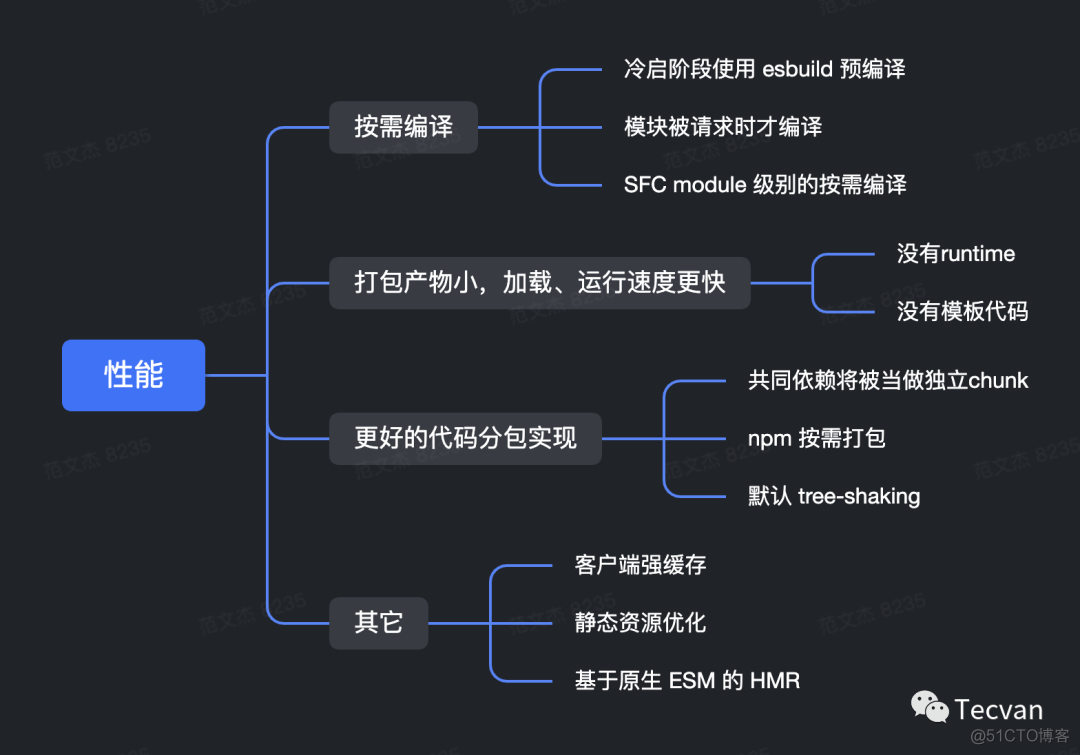 Vite 的好与坏_前端开发_03