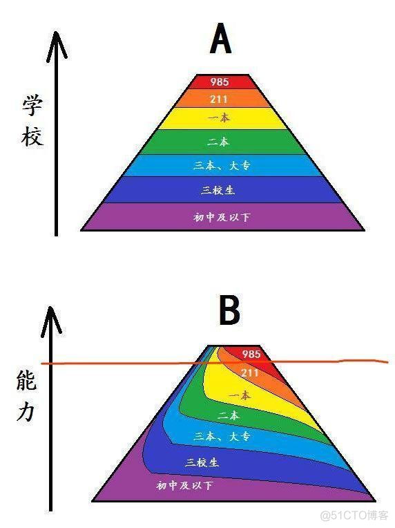 高考七年后、工作三年后的感悟_归零