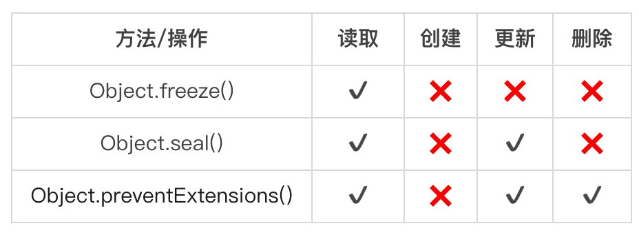 JavaScript 对象不变性知多少？_const关键字