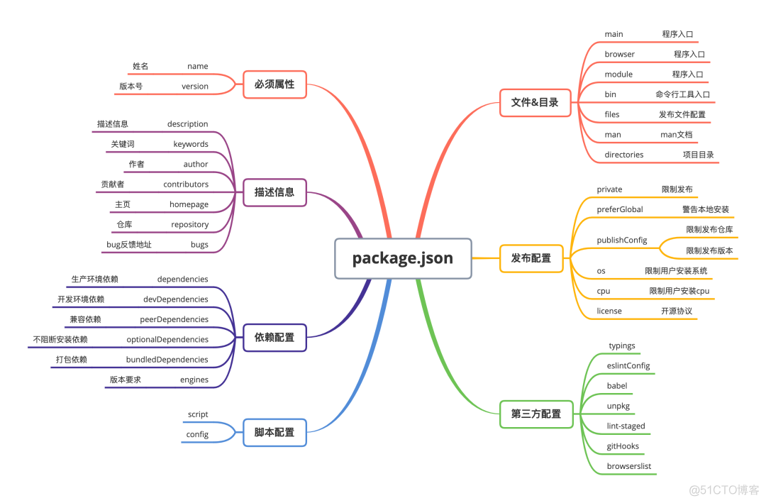 关于前端大管家 package.json，你知道多少？_字段