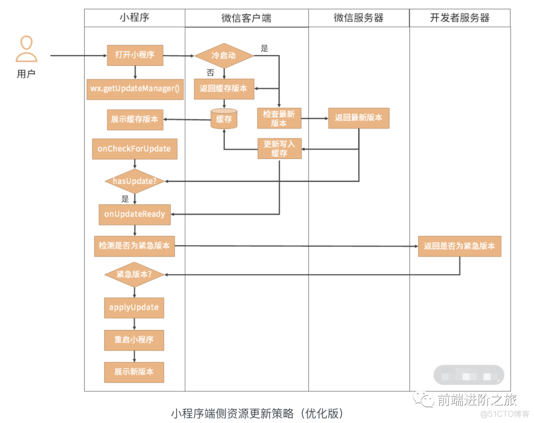 微信小程序开发实践总结_小程序_24