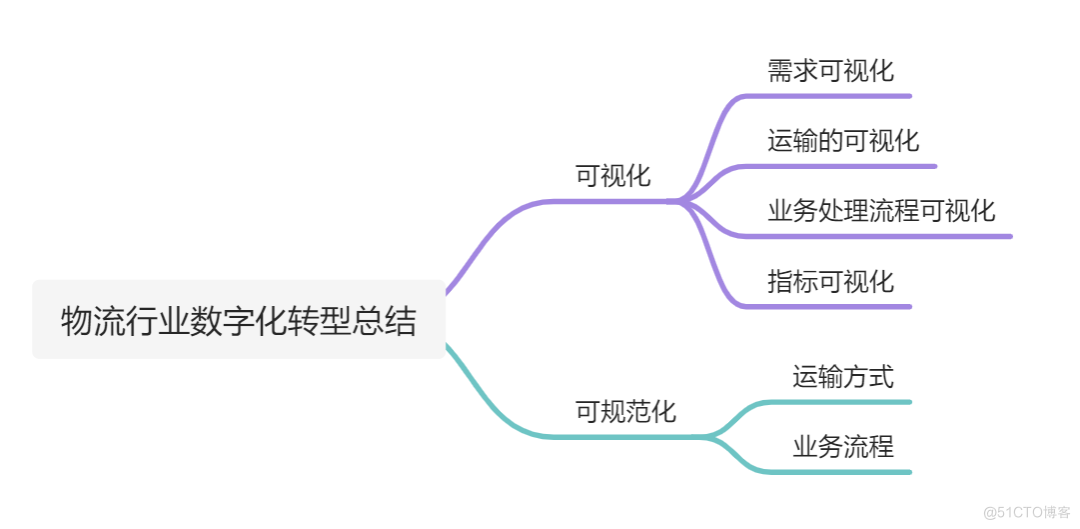 关于物流行业数字化转型的一点总结（一）_预测分析