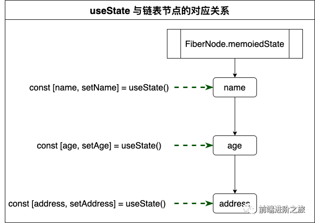 React Hook原理剖析_链表