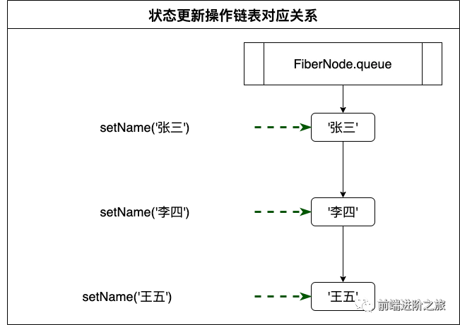 React Hook原理剖析_链表_02